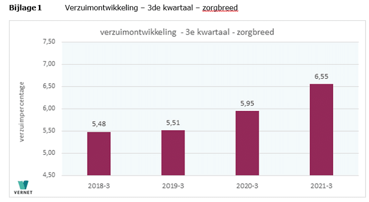 Grafiek ontwikkeling ziekteverzuim in het 3e kwartaal van de jaren 2018 tot 2021