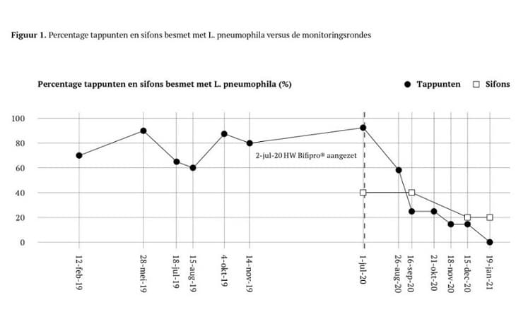 koper- en zilverionisatie - grafiek percentage besmette tappunten door de tijd