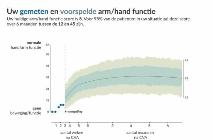 voorspelmodel