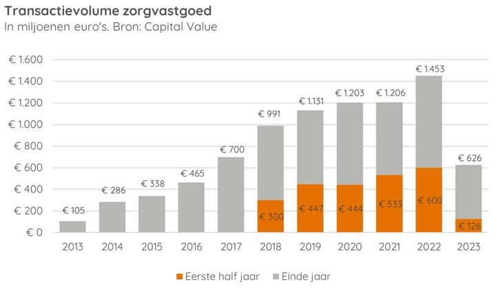 grafiek met trendbreuk transactievolume zorgvastgoed in 2023