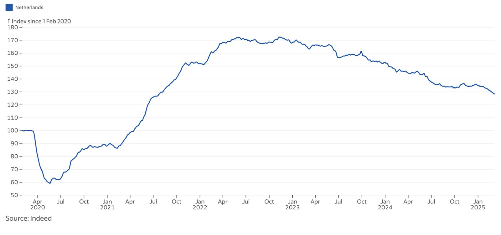 Grafiek met verloop van het aantal openstaande vacatures in Nederland van april 2020 tot januari 2025