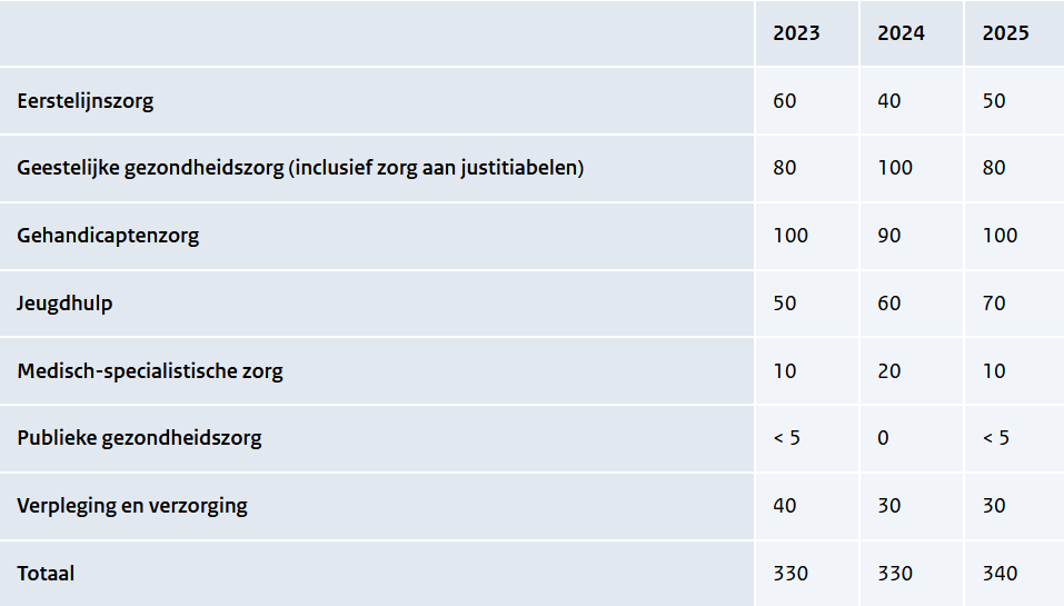 Tabel met aantal meldingen seksueel grensoverschrijdend gedrag richting patiënten en cliënten in de zorg en jeugdhulp, per sector 2023-2025